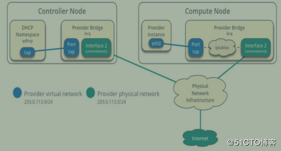 openstack学习-网络管理