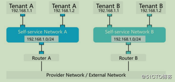 openstack学习-网络管理