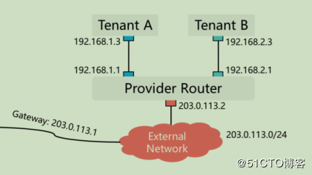 openstack学习-网络管理