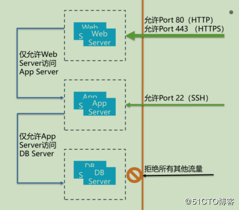 openstack学习-网络管理