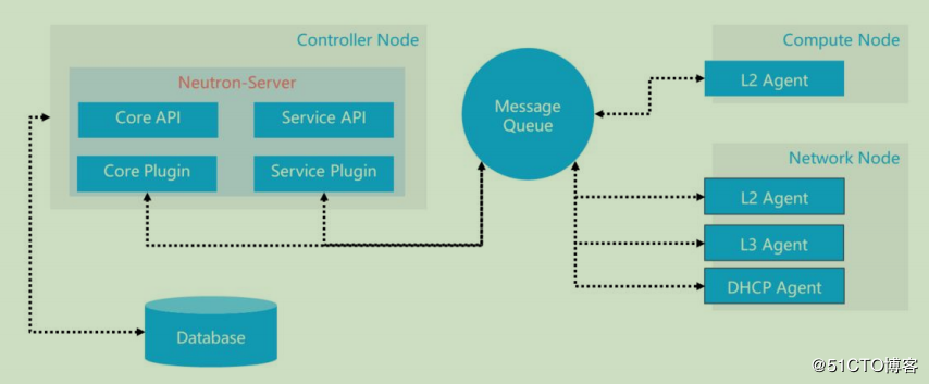 openstack学习-网络管理