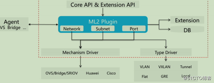 openstack学习-网络管理