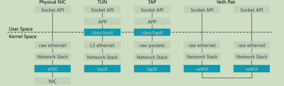 openstack学习-网络管理