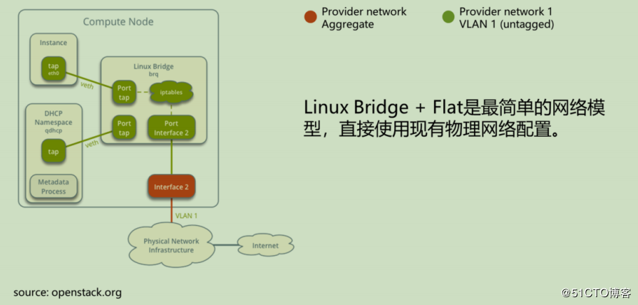 openstack学习-网络管理