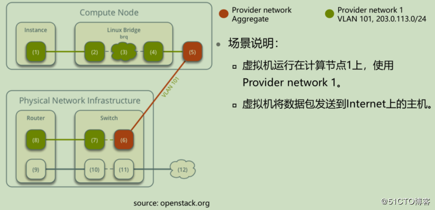 openstack学习-网络管理