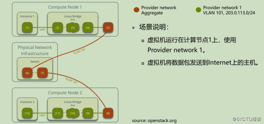 openstack学习-网络管理