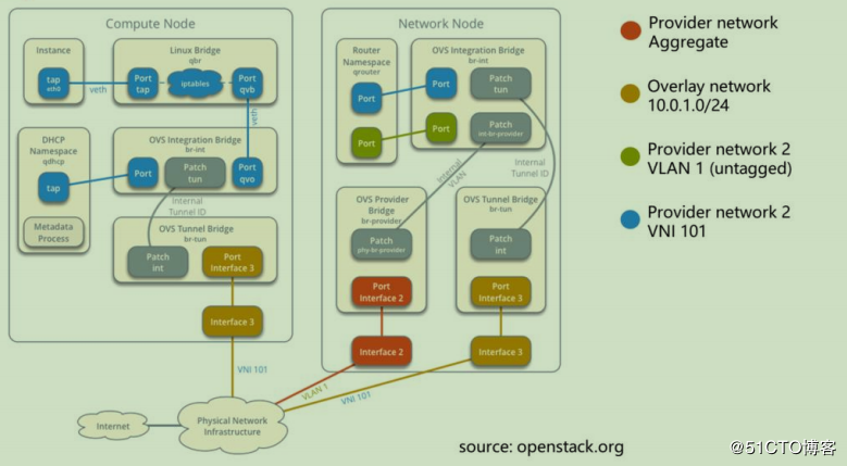 openstack学习-网络管理