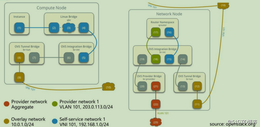 openstack学习-网络管理