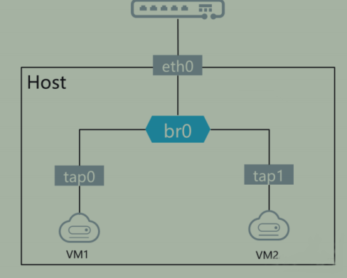 openstack学习-网络管理