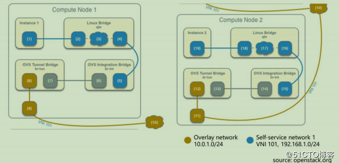 openstack学习-网络管理