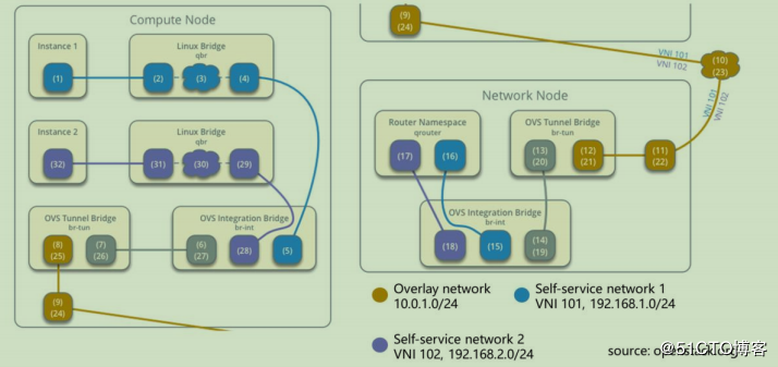 openstack学习-网络管理