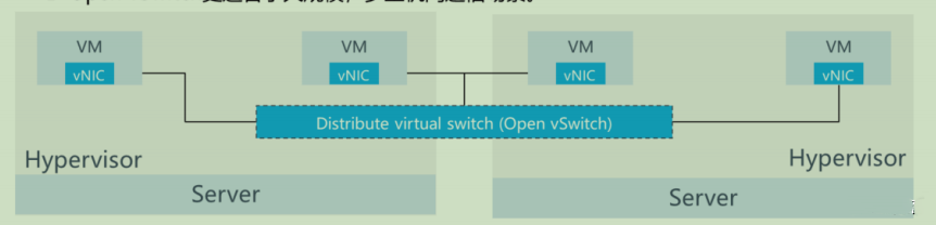 openstack学习-网络管理