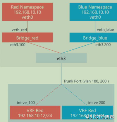 openstack学习-网络管理