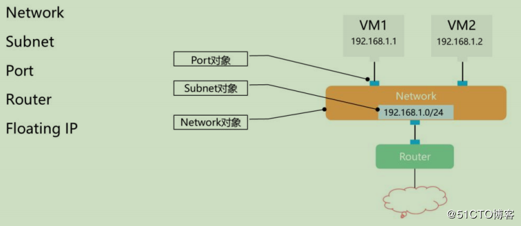 openstack学习-网络管理