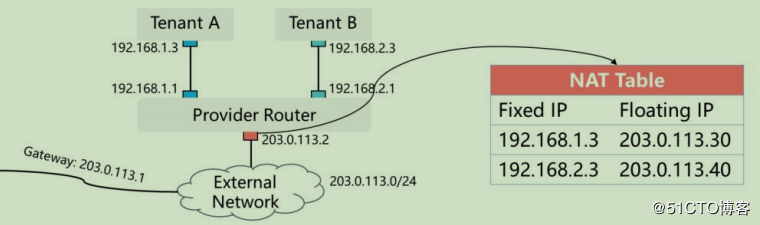 openstack学习-网络管理