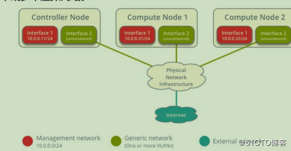 openstack学习-网络管理